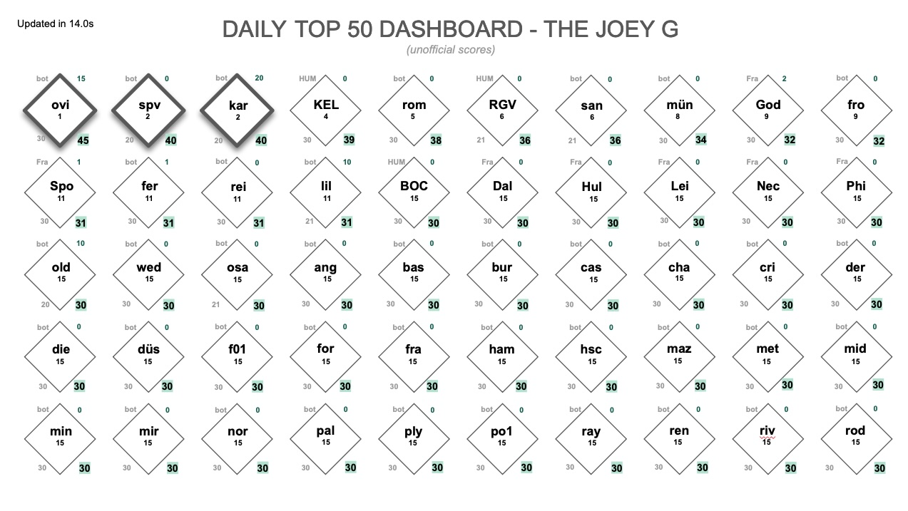 Leaderboard